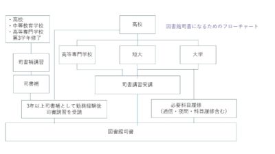 50代女性資格 司書と司書教諭どちらの資格を取得する 50代女性これからの暮らし方