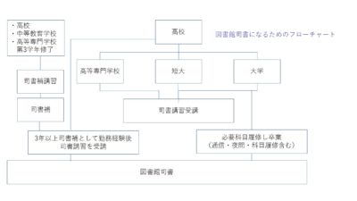 図書館司書資格取得方法
