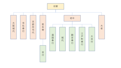 江戸幕府の構造